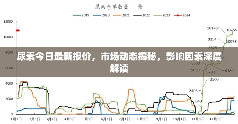 尿素今日最新報價，市場動態(tài)揭秘，影響因素深度解讀