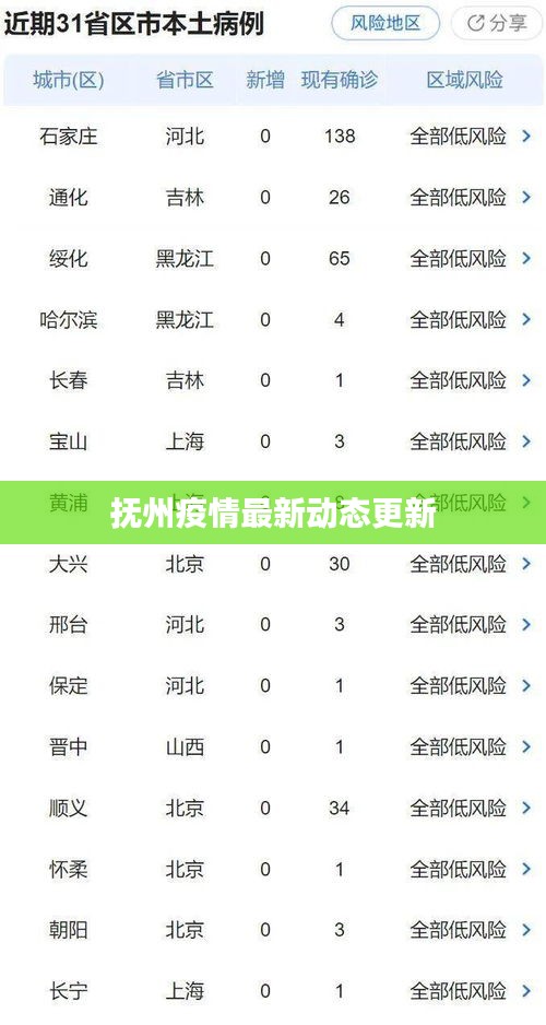 撫州疫情最新動(dòng)態(tài)更新