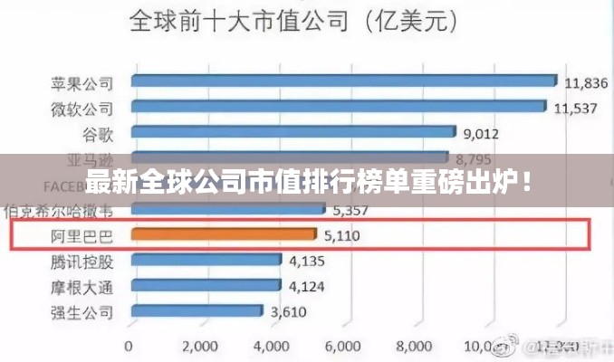 最新全球公司市值排行榜單重磅出爐！
