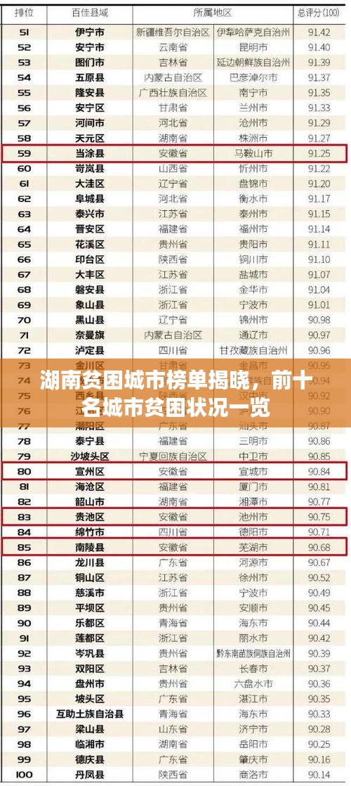 湖南貧困城市榜單揭曉，前十名城市貧困狀況一覽