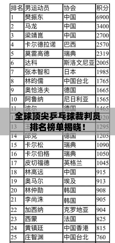全球頂尖乒乓球裁判員排名榜單揭曉！