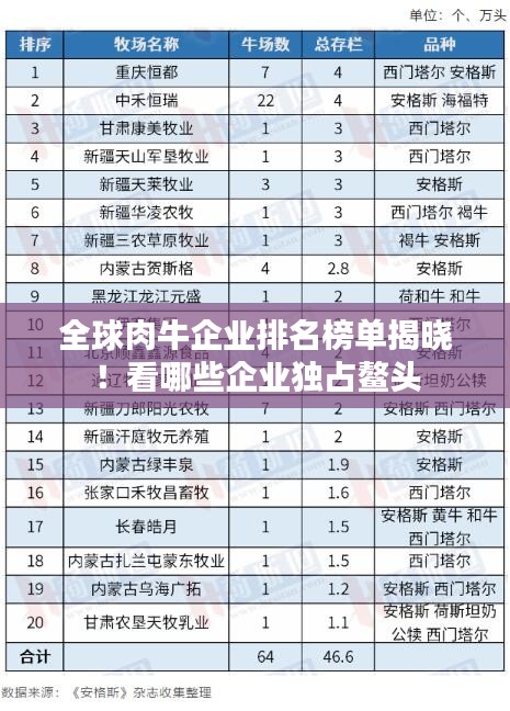 全球肉牛企業(yè)排名榜單揭曉！看哪些企業(yè)獨占鰲頭