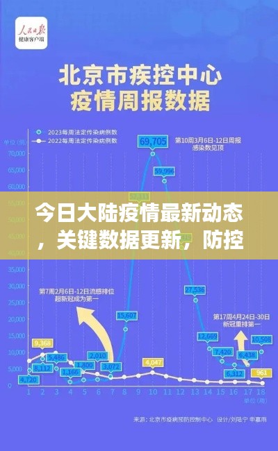 今日大陸疫情最新動(dòng)態(tài)，關(guān)鍵數(shù)據(jù)更新，防控措施持續(xù)加強(qiáng)