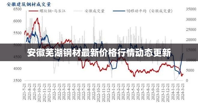 安徽蕪湖鋼材最新價(jià)格行情動態(tài)更新