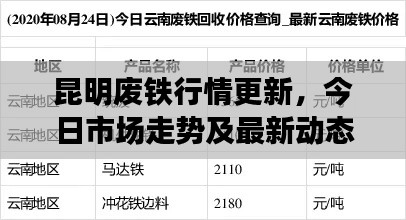 昆明廢鐵行情更新，今日市場(chǎng)走勢(shì)及最新動(dòng)態(tài)