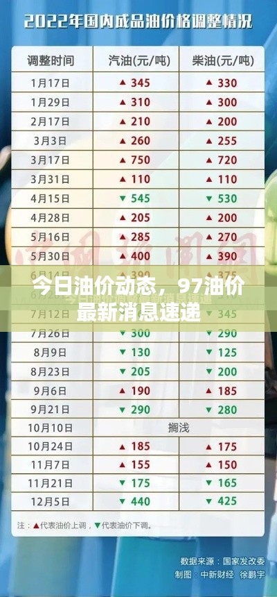 今日油價(jià)動(dòng)態(tài)，97油價(jià)最新消息速遞