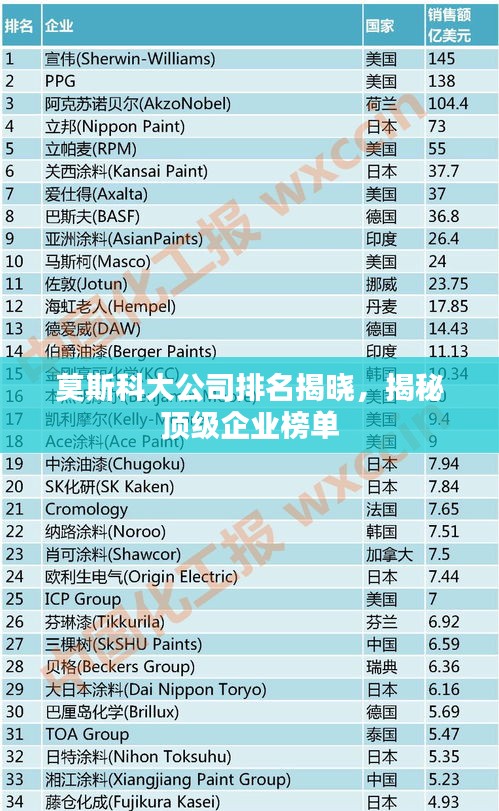 莫斯科大公司排名揭曉，揭秘頂級企業(yè)榜單