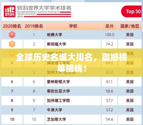 全球歷史名城大排名，震撼榜單揭曉！