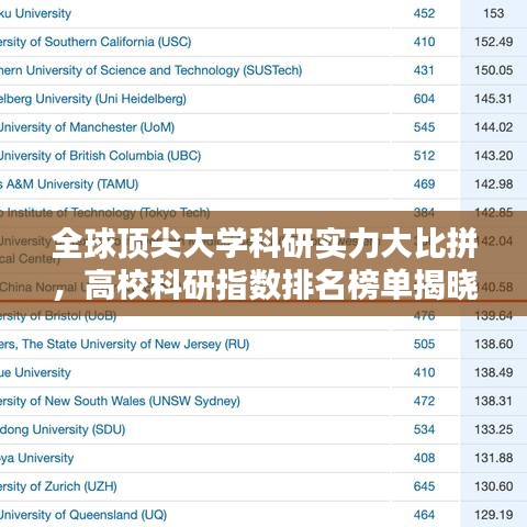 全球頂尖大學(xué)科研實(shí)力大比拼，高?？蒲兄笖?shù)排名榜單揭曉！