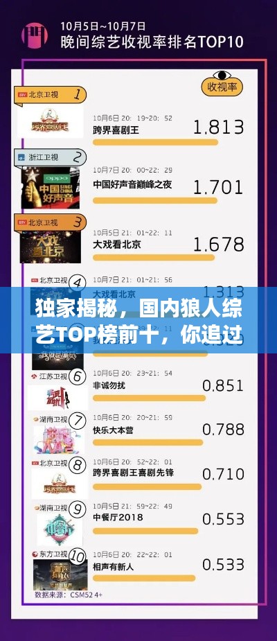 獨(dú)家揭秘，國內(nèi)狼人綜藝TOP榜前十，你追過幾部？
