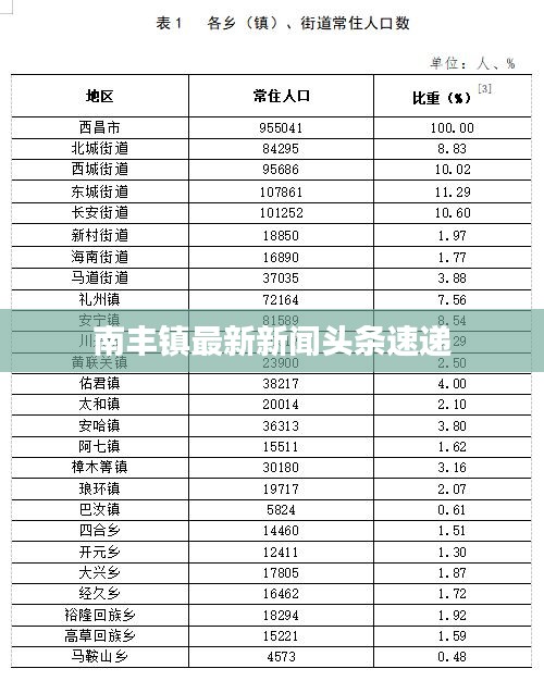 南豐鎮(zhèn)最新新聞?lì)^條速遞