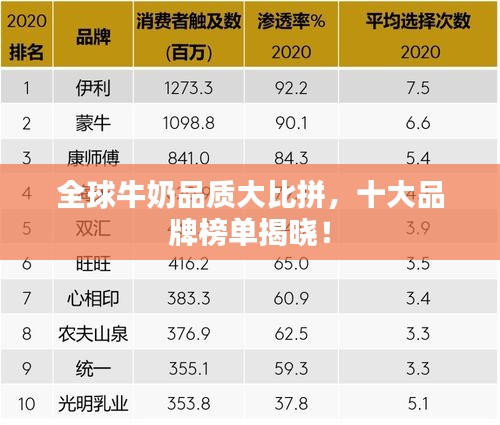 全球牛奶品質(zhì)大比拼，十大品牌榜單揭曉！