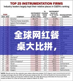 全球網(wǎng)紅餐桌大比拼，TOP榜單揭曉！