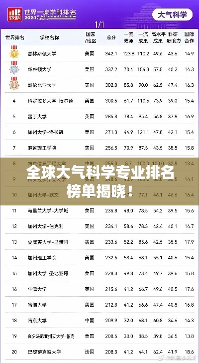 全球大氣科學(xué)專業(yè)排名榜單揭曉！