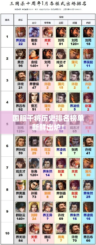 國服干將歷史排名榜單新鮮出爐！