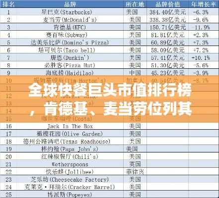 全球快餐巨頭市值排行榜，肯德基、麥當勞位列其中！