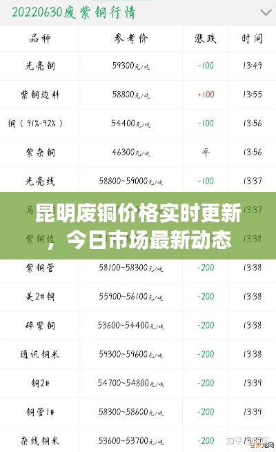 昆明廢銅價(jià)格實(shí)時(shí)更新，今日市場(chǎng)最新動(dòng)態(tài)