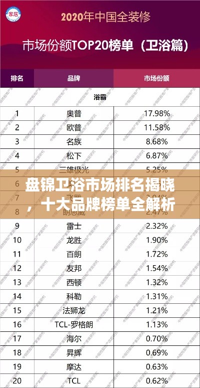 盤錦衛(wèi)浴市場排名揭曉，十大品牌榜單全解析！