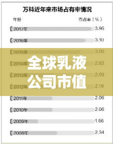 全球乳液公司市值排名大揭秘！