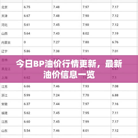 今日BP油價行情更新，最新油價信息一覽