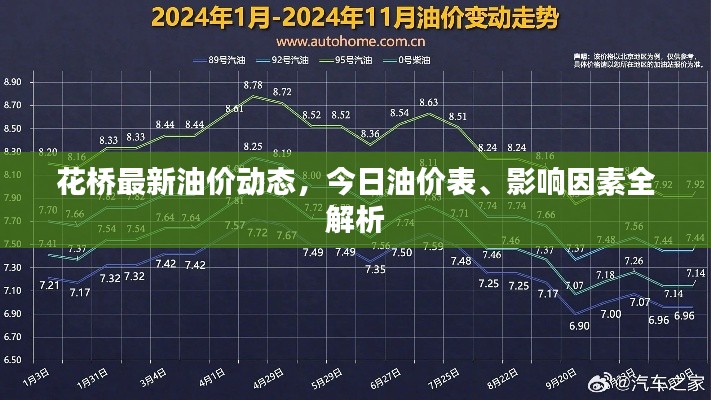 花橋最新油價(jià)動(dòng)態(tài)，今日油價(jià)表、影響因素全解析