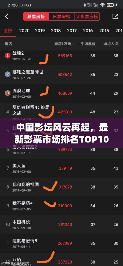 中國(guó)影壇風(fēng)云再起，最新影票市場(chǎng)排名TOP10揭秘