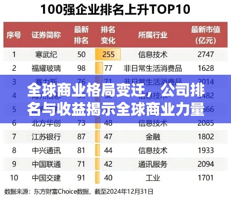 全球商業(yè)格局變遷，公司排名與收益揭示全球商業(yè)力量分布
