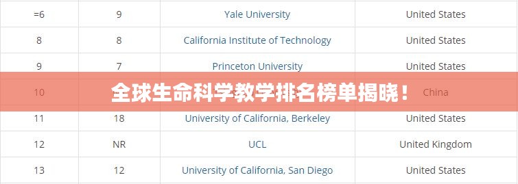 全球生命科學(xué)教學(xué)排名榜單揭曉！